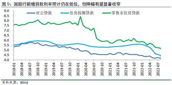 2023年贷款利率走势分析：未来或将继续下调