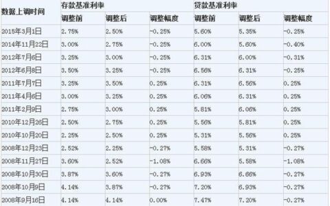 贷款年化利率多少正常？看完这篇文章就知道了