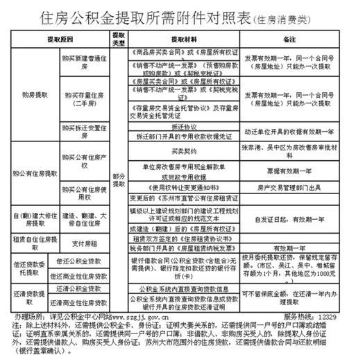 公积金第二次提取规则介绍