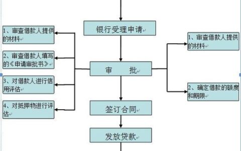 银行小额贷款怎么申请？流程、条件、注意事项全解析
