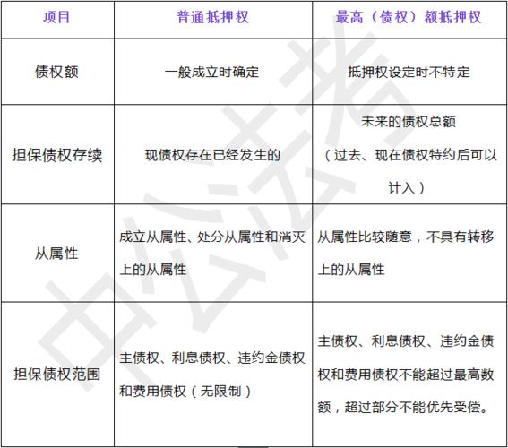 一般抵押和最高额抵押的区别