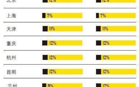 公积金最低比例是多少？影响因素有哪些？