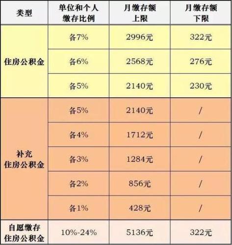 公积金缴存基数多少可以贷款？