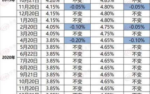 2023年银行贷款基准利率：1年期LPR为3.55%，5年期以上LPR为4.2%