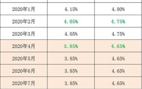 2023年10月30日房贷利率最新消息：5年期以上LPR降至4.2%，首套房贷利率最低降至2.06%