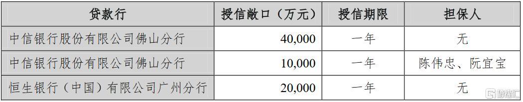 授信300万敞口1000万，如何理解？