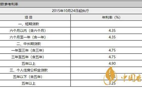 中国银行装修贷款利率多少？
