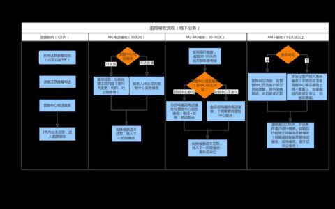 余杭区网贷处置办催收流程及注意事项