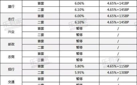 2023年10月房贷最新利率，首套、二套房利率都降了！