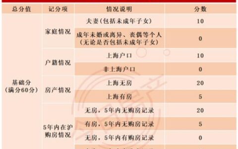 上海购房积分怎么算？积分提升攻略一览
