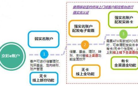 e账户是什么意思？e账户开户流程及优势详解