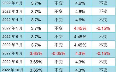 2023年最新LPR报价出炉！各行各业影响如何？