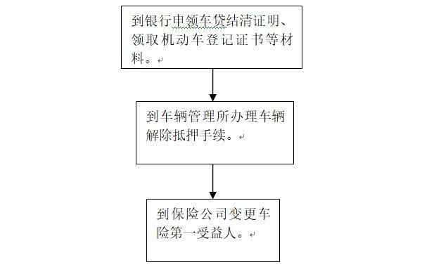 车贷到期后解除抵押流程图