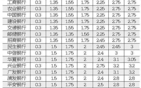 20万存定期存款哪个银行利息最高？看完这篇文章就知道了！