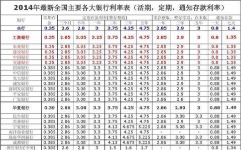 五大银行定期存款利率最新调整，活期利率下调至0.2%，3年期定存利率降至2.45%