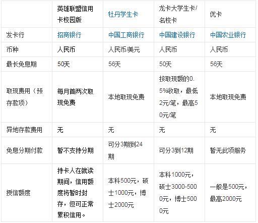 17岁可以办哪个银行的信用卡？附申请攻略