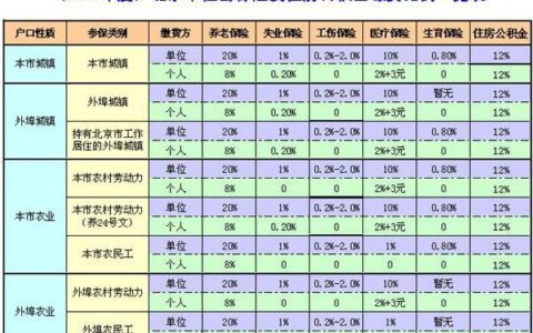 公积金最低比例是多少？影响因素有哪些？