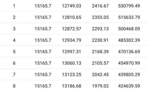 50万贷款20年每月还多少钱？看完你就懂了