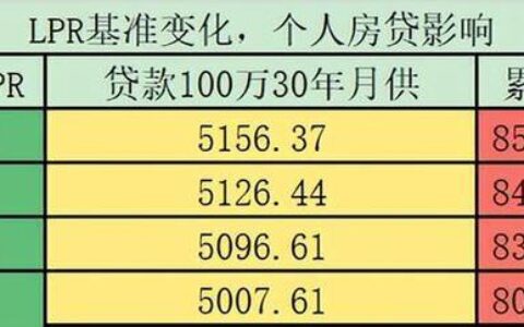 2023年存量房贷利率最新消息：首套房贷利率下调20个基点