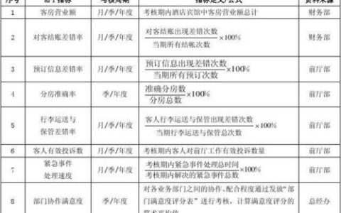 酒店业绩衡量指标之RevPAR