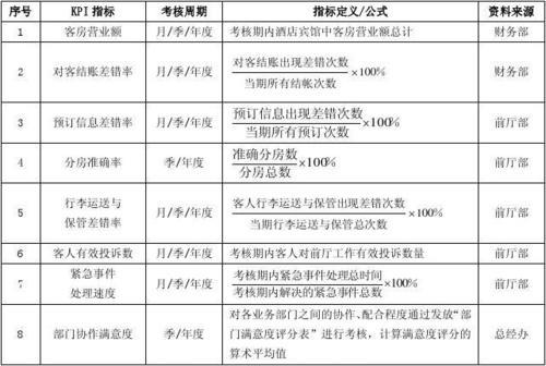 酒店业绩衡量指标之RevPAR