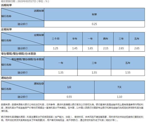 建设银行贷款利率2023年是多少？最新利率表一览
