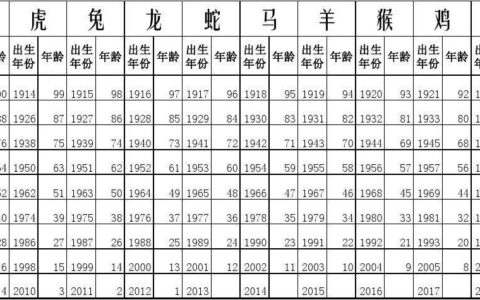 13岁属什么生肖？十二生肖年龄对照表
