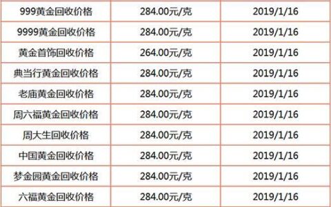 今日黄金回收价格多少？看完这篇文章就知道了