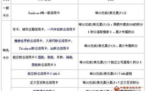 信用卡积分多少钱积一分？看完这篇文章就知道了！