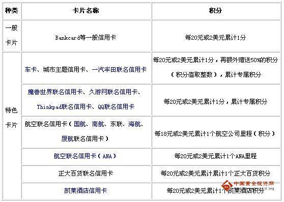 信用卡积分多少钱积一分？看完这篇文章就知道了！