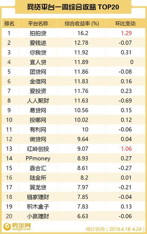 网络贷款平台排名正规，看这篇就够了