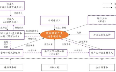 金融ABS是什么业务？