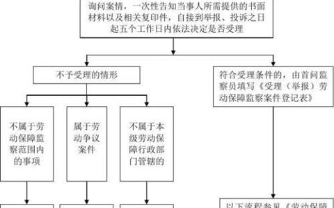 劳动局在线投诉流程及注意事项