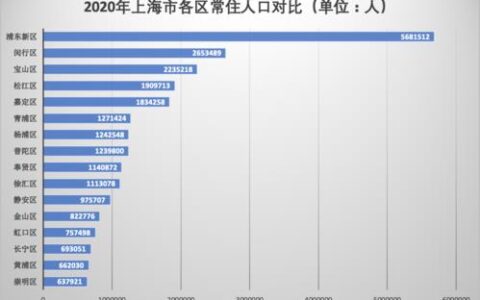 2023上海常驻人口数量出炉，人口流失趋势明显