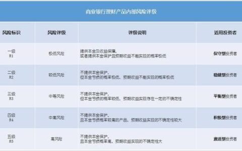2r是什么意思？投资理财风险等级详解