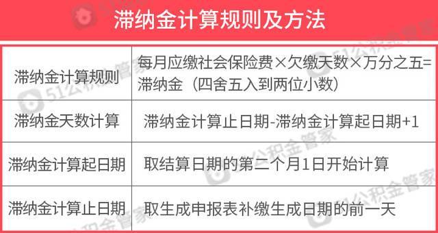 补十年社保滞纳金多少？计算方法和注意事项详解