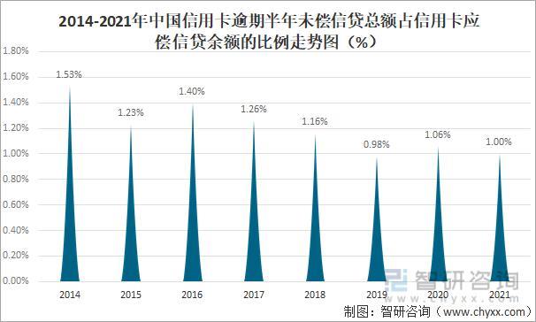 全国信用卡负债总额突破8万亿，逾期半年未偿信贷总额超800亿