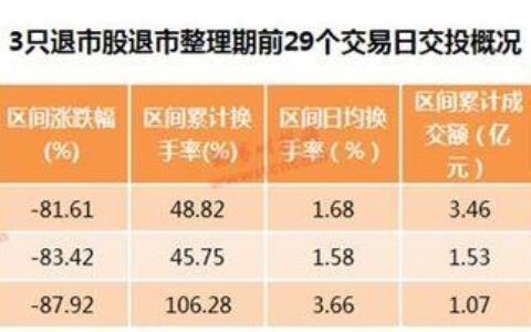 退市整理期多少个交易日？