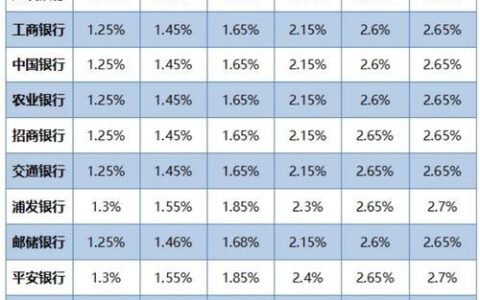 哪个银行存定期利息最高？2023年12月最新利率汇总