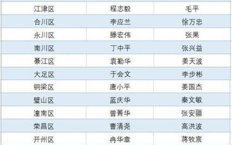 重庆哪些区县是正厅级？