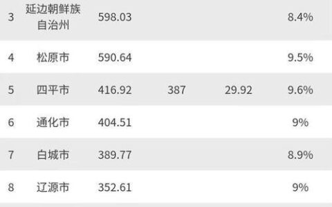 吉林省各市gdp排名出炉，长春市遥遥领先
