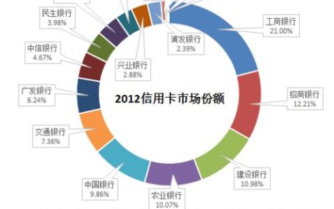 信用卡都有哪些银行？一文详解中国信用卡市场