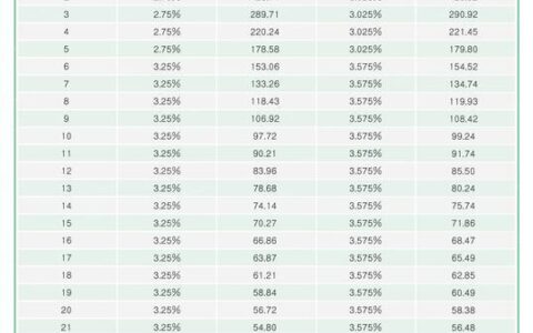 贷款120万30年月供多少？计算方法及注意事项