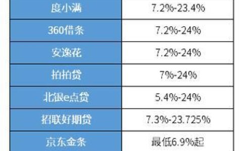 【2023年最新】利息低的借款平台排名，哪家靠谱？