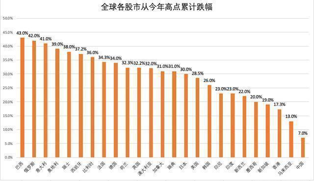全球股市行情一览表