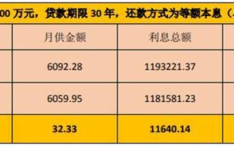 150万房贷30年一个月还多少？计算方法及注意事项