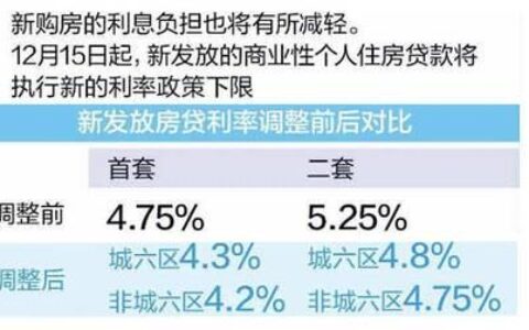 天津首套房贷款利率降至3.8%购房成本进一步降低