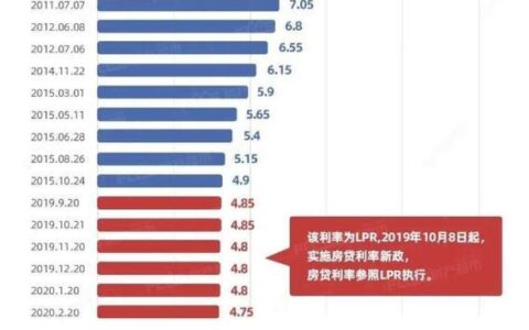 房贷浮动利率每年怎么调整？影响因素有哪些？