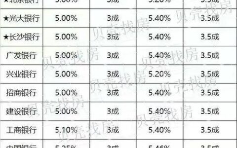 中国银行房贷利率最新调整，首套利率下降