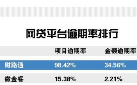 最长60期的分期网贷，你了解多少？